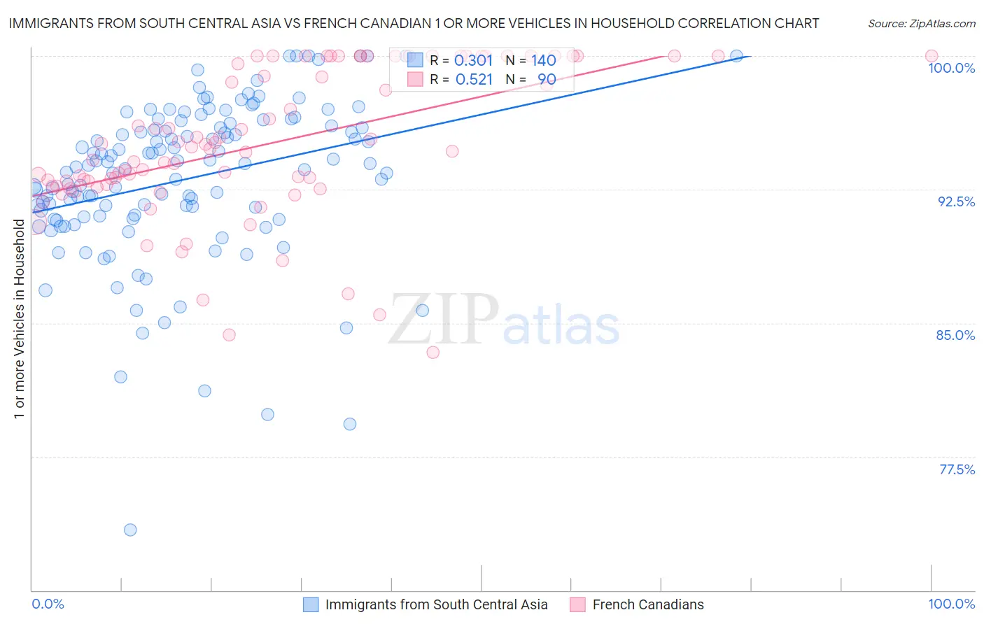 Immigrants from South Central Asia vs French Canadian 1 or more Vehicles in Household
