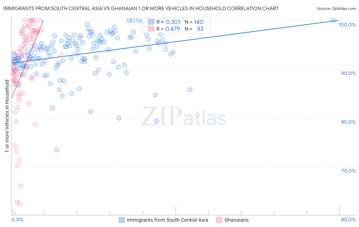 Immigrants from South Central Asia vs Ghanaian 1 or more Vehicles in Household