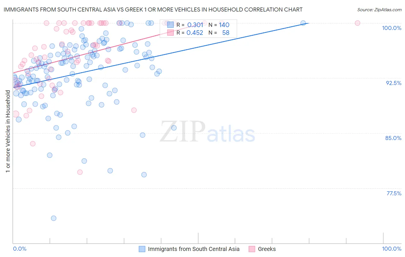 Immigrants from South Central Asia vs Greek 1 or more Vehicles in Household