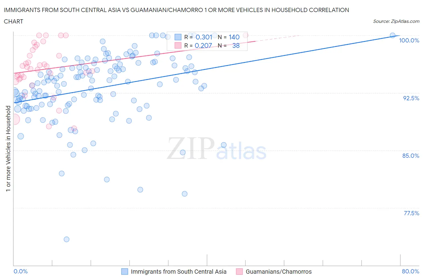 Immigrants from South Central Asia vs Guamanian/Chamorro 1 or more Vehicles in Household