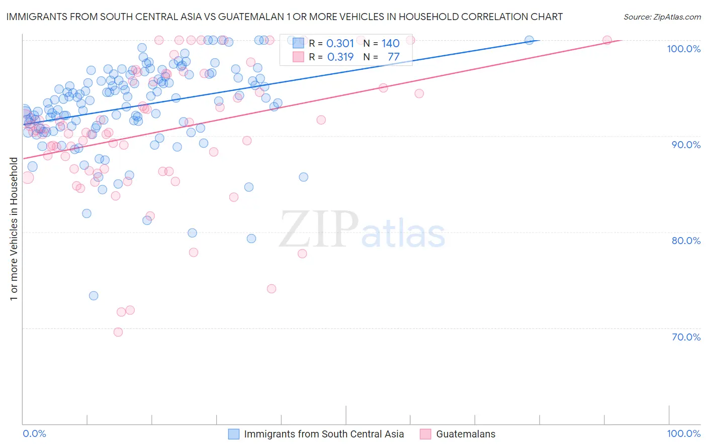 Immigrants from South Central Asia vs Guatemalan 1 or more Vehicles in Household