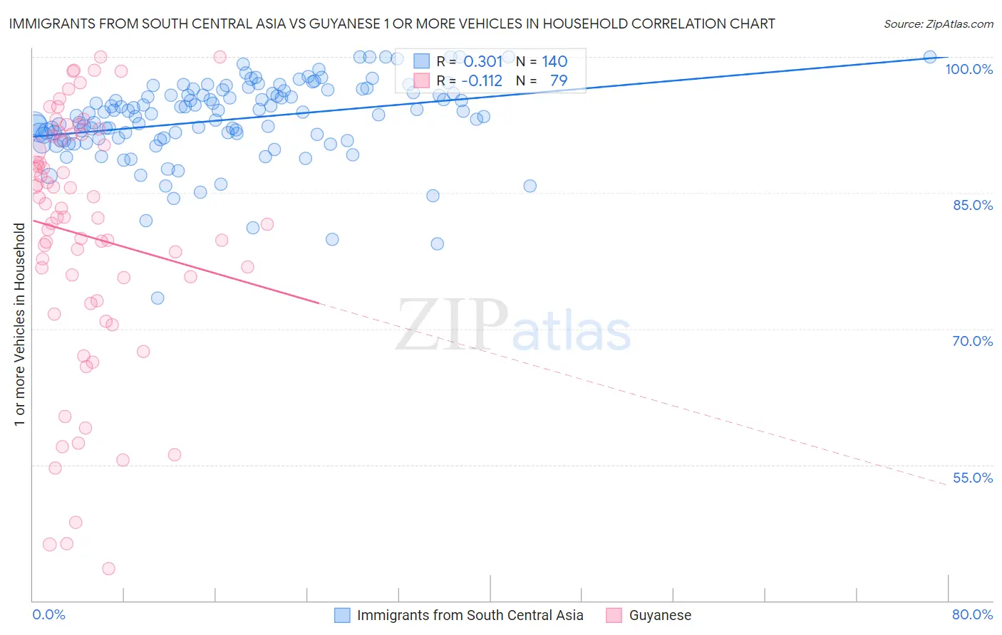 Immigrants from South Central Asia vs Guyanese 1 or more Vehicles in Household
