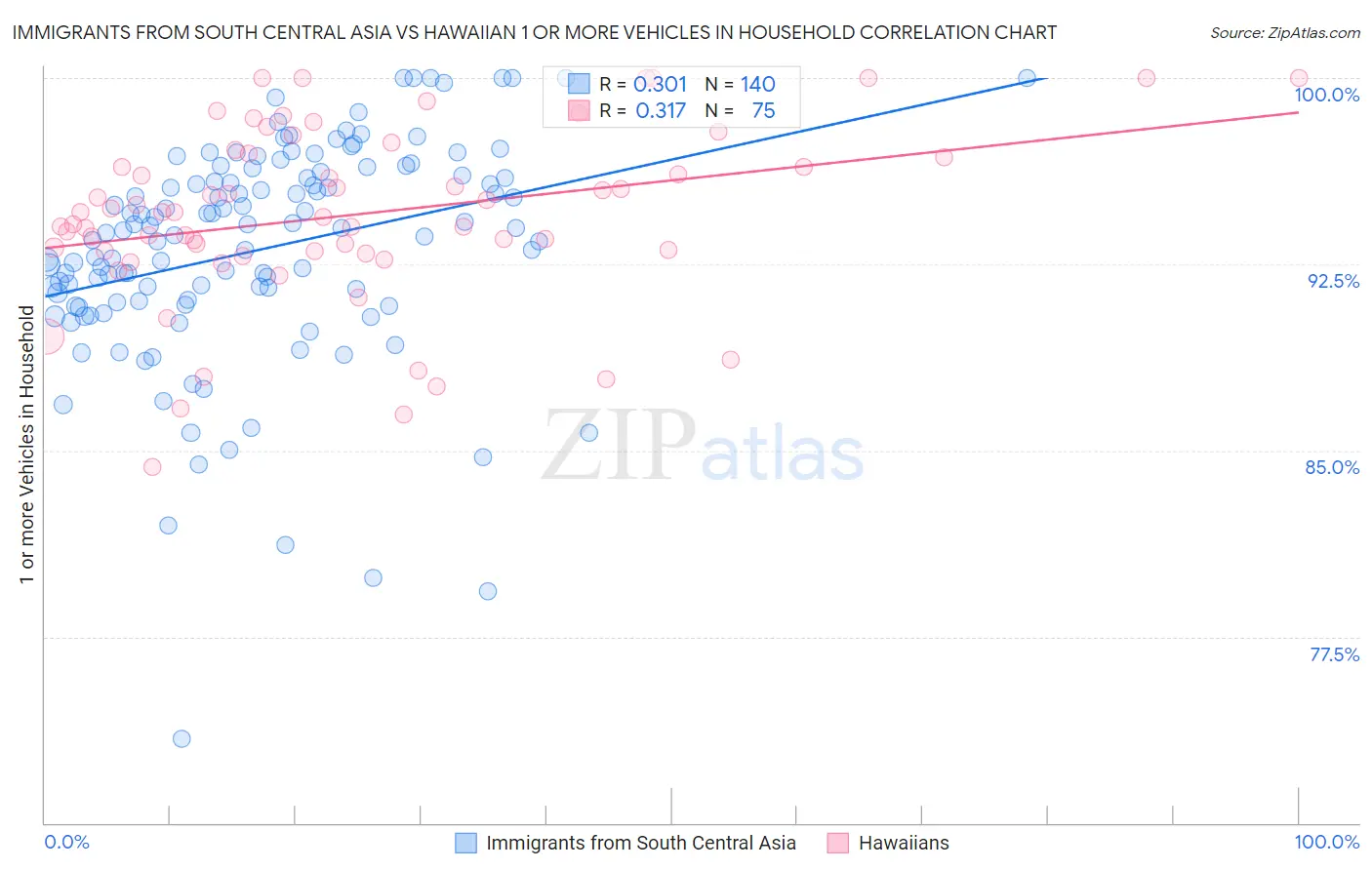 Immigrants from South Central Asia vs Hawaiian 1 or more Vehicles in Household