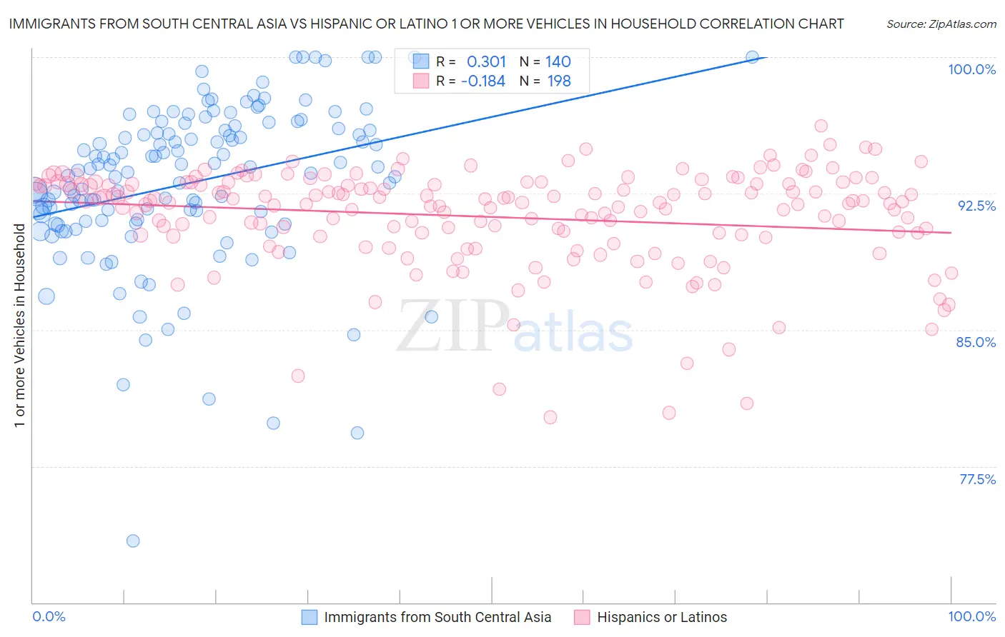 Immigrants from South Central Asia vs Hispanic or Latino 1 or more Vehicles in Household