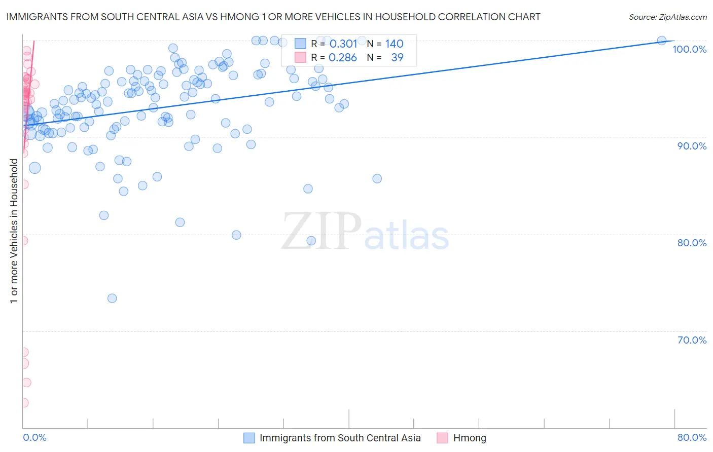 Immigrants from South Central Asia vs Hmong 1 or more Vehicles in Household