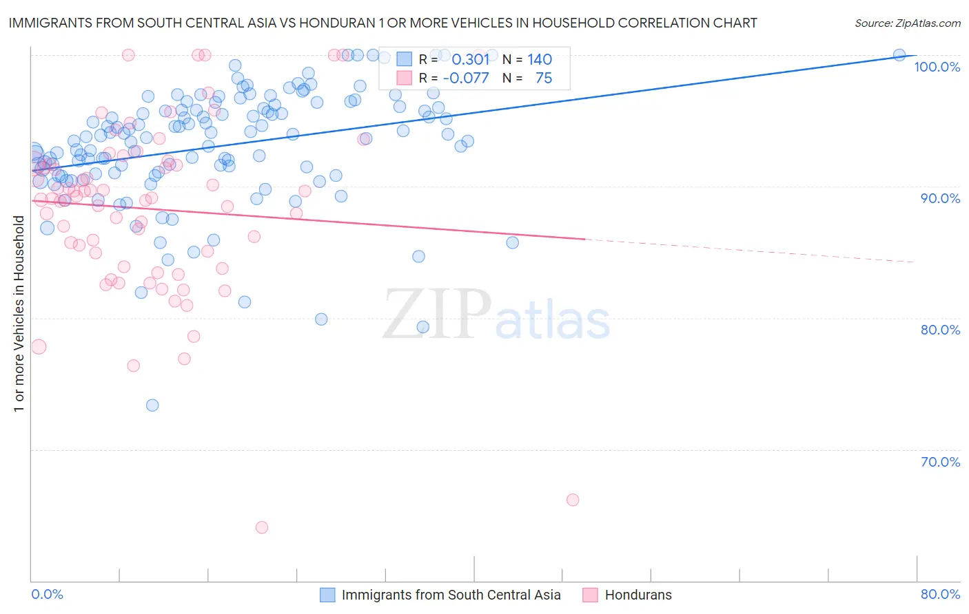 Immigrants from South Central Asia vs Honduran 1 or more Vehicles in Household