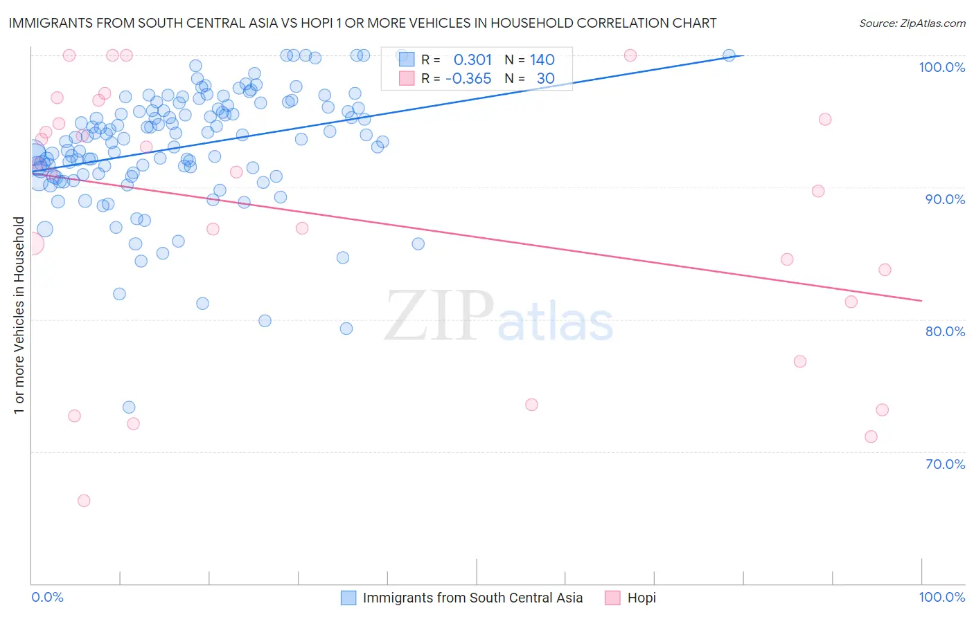Immigrants from South Central Asia vs Hopi 1 or more Vehicles in Household