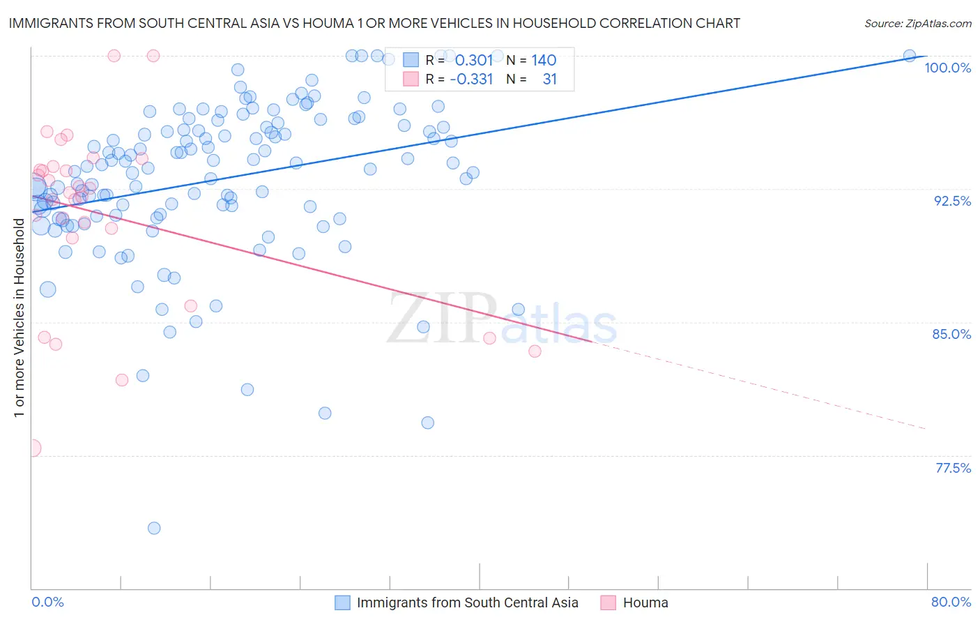 Immigrants from South Central Asia vs Houma 1 or more Vehicles in Household