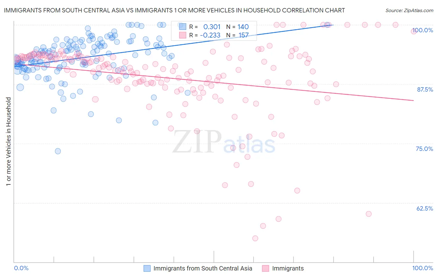 Immigrants from South Central Asia vs Immigrants 1 or more Vehicles in Household