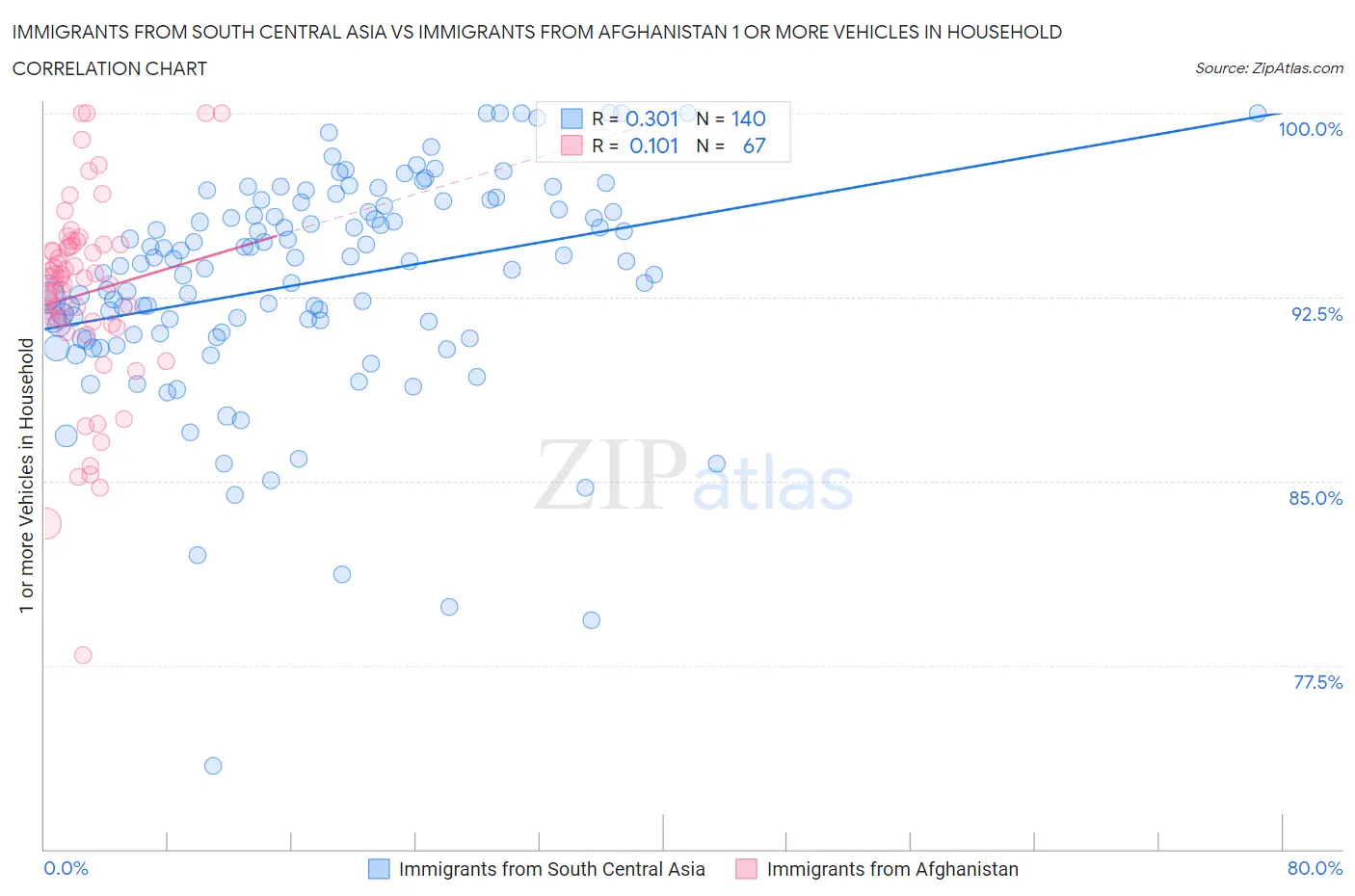 Immigrants from South Central Asia vs Immigrants from Afghanistan 1 or more Vehicles in Household