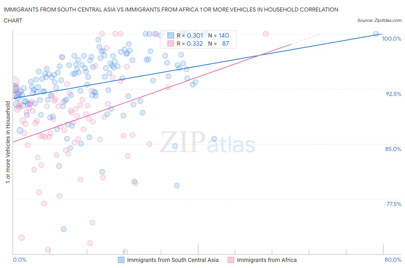 Immigrants from South Central Asia vs Immigrants from Africa 1 or more Vehicles in Household