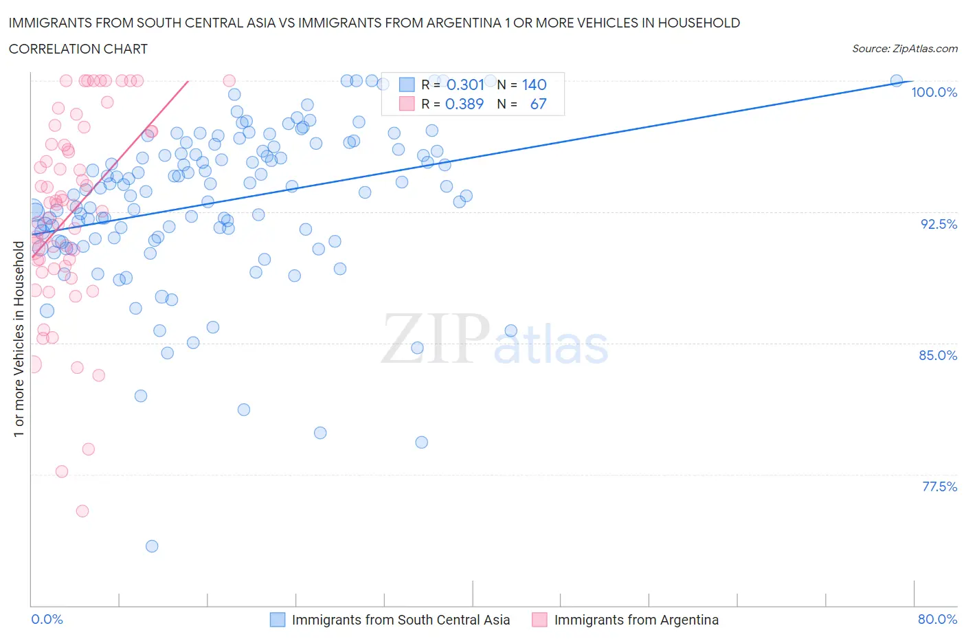 Immigrants from South Central Asia vs Immigrants from Argentina 1 or more Vehicles in Household