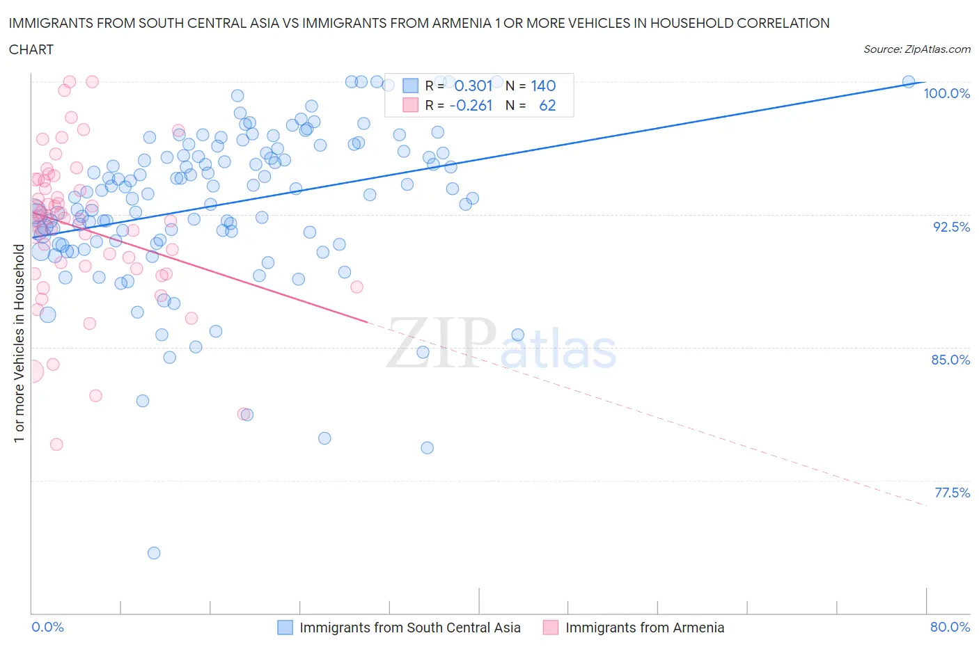 Immigrants from South Central Asia vs Immigrants from Armenia 1 or more Vehicles in Household