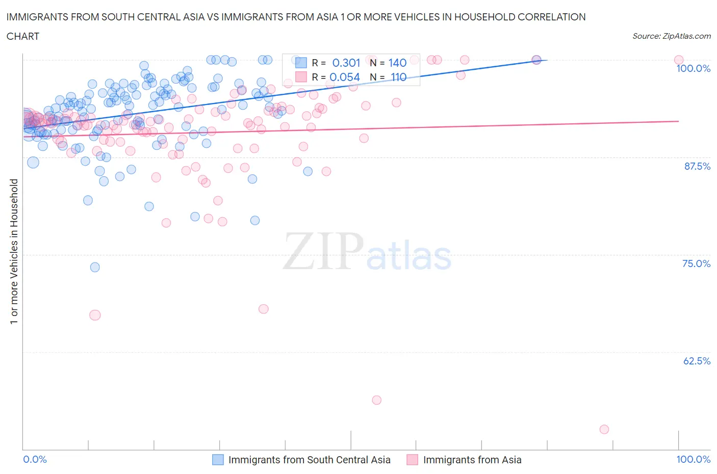 Immigrants from South Central Asia vs Immigrants from Asia 1 or more Vehicles in Household