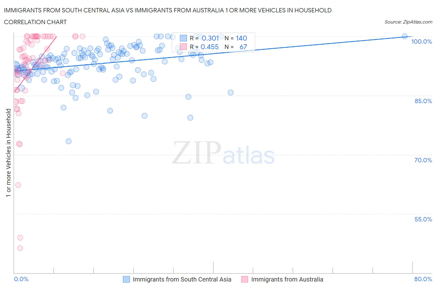 Immigrants from South Central Asia vs Immigrants from Australia 1 or more Vehicles in Household