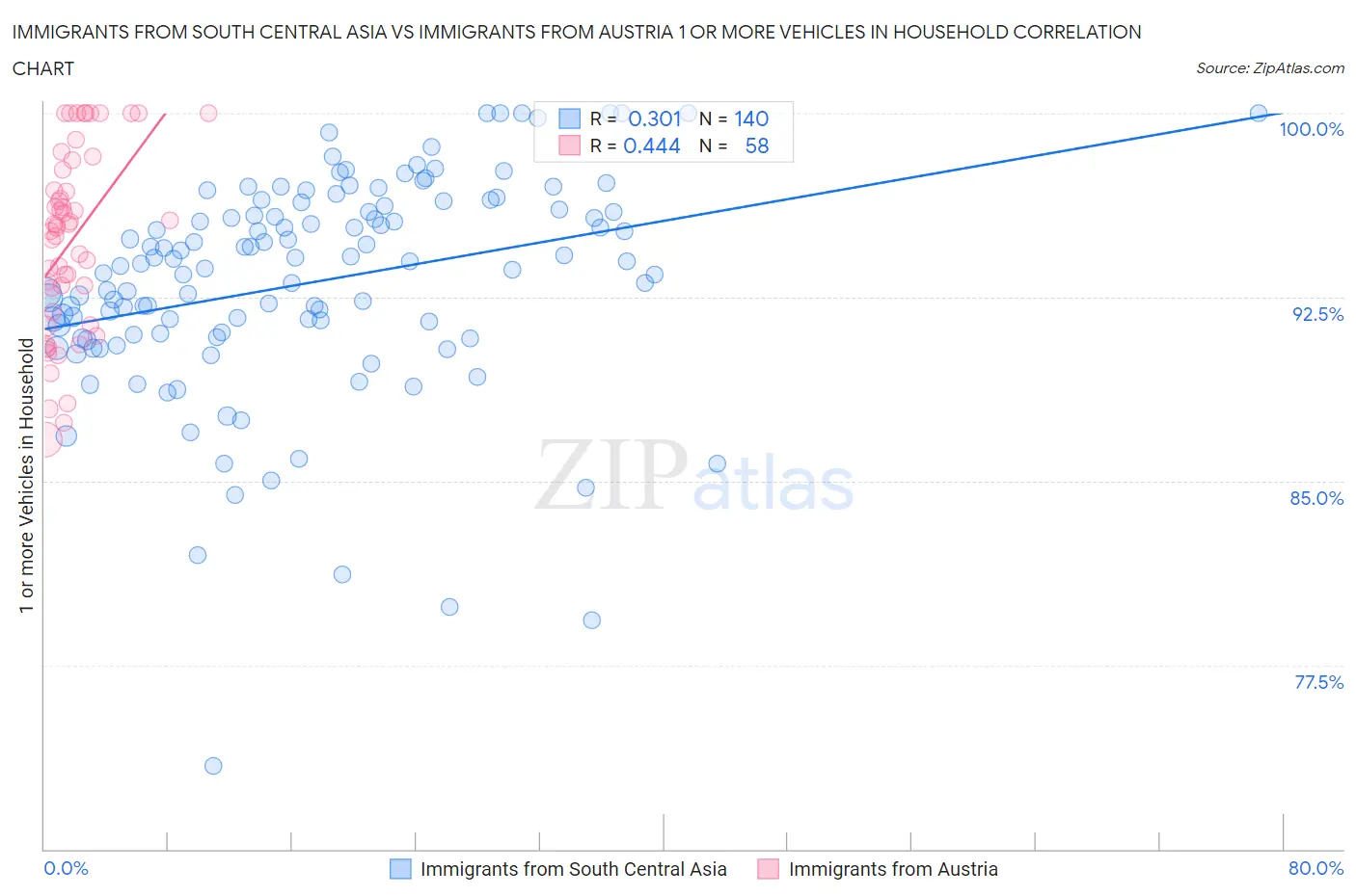 Immigrants from South Central Asia vs Immigrants from Austria 1 or more Vehicles in Household