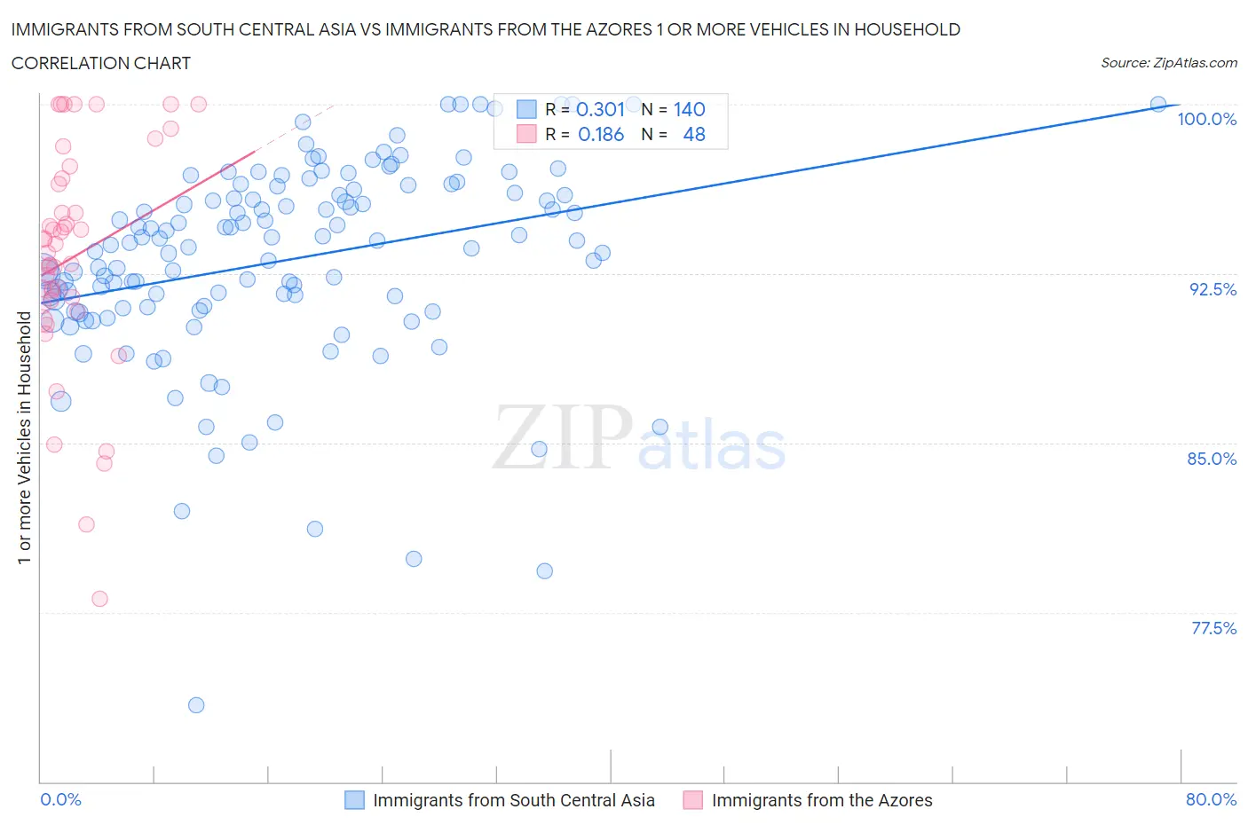 Immigrants from South Central Asia vs Immigrants from the Azores 1 or more Vehicles in Household