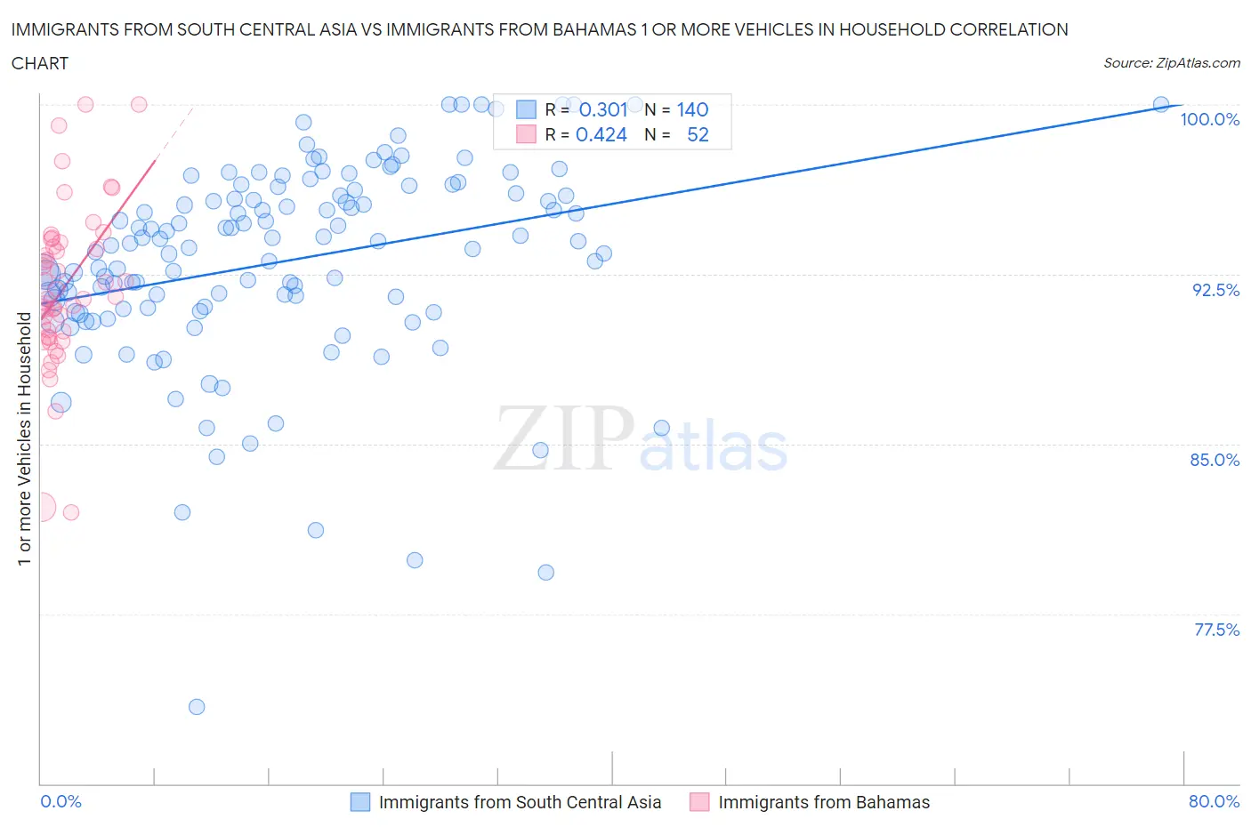 Immigrants from South Central Asia vs Immigrants from Bahamas 1 or more Vehicles in Household