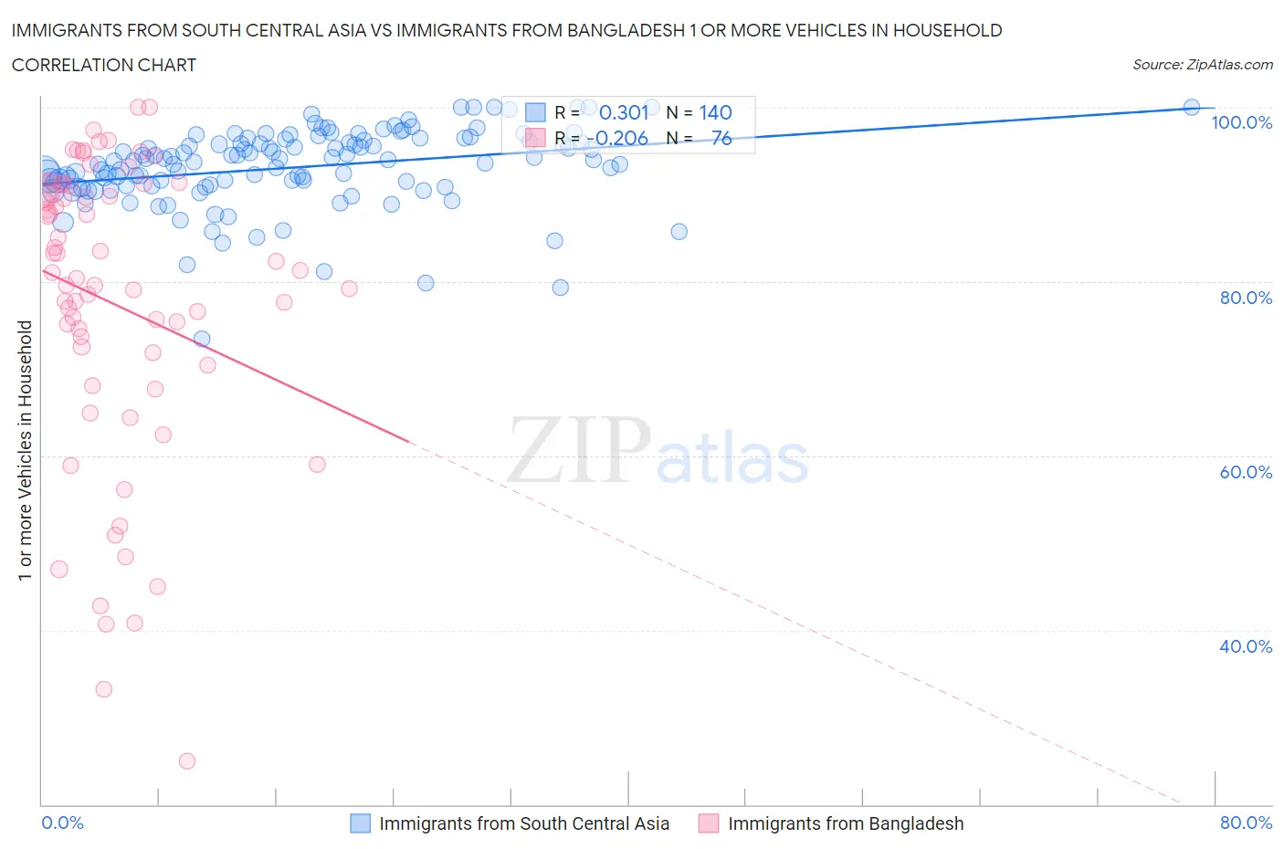 Immigrants from South Central Asia vs Immigrants from Bangladesh 1 or more Vehicles in Household
