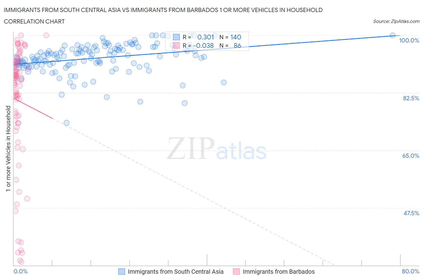 Immigrants from South Central Asia vs Immigrants from Barbados 1 or more Vehicles in Household