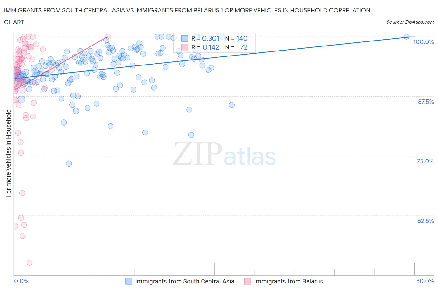 Immigrants from South Central Asia vs Immigrants from Belarus 1 or more Vehicles in Household