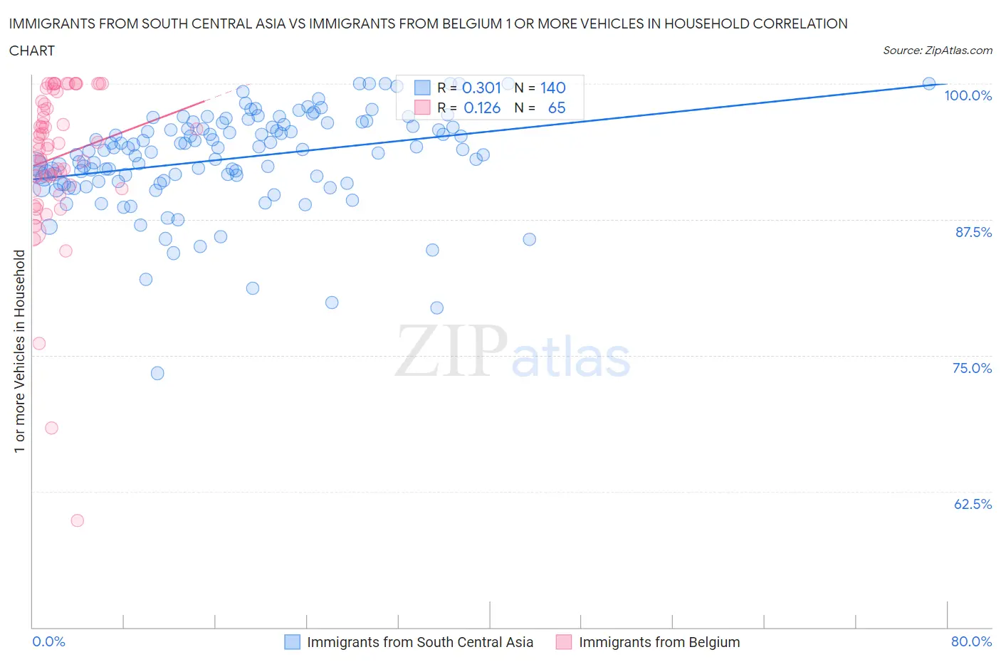 Immigrants from South Central Asia vs Immigrants from Belgium 1 or more Vehicles in Household