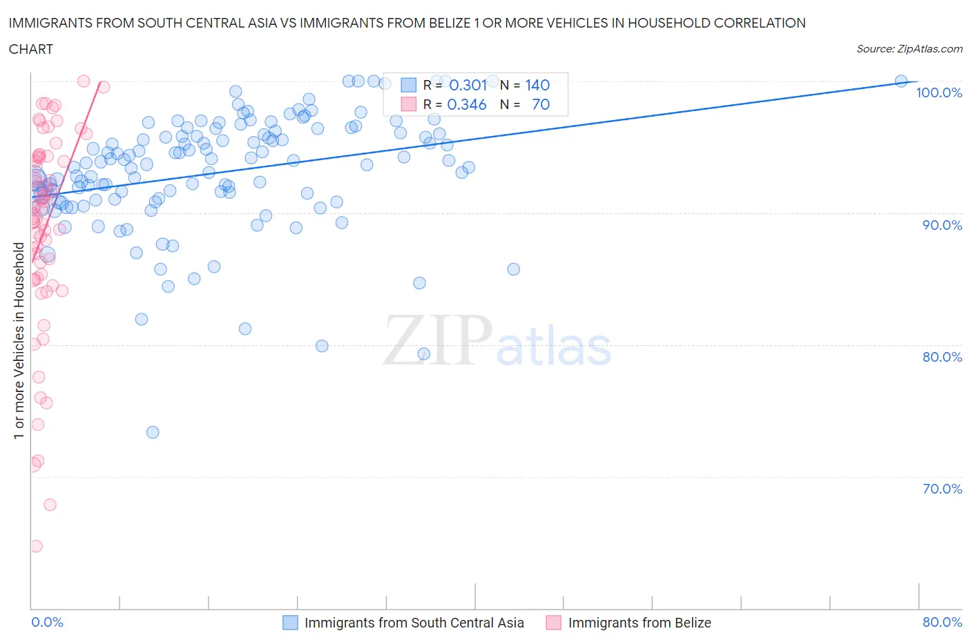 Immigrants from South Central Asia vs Immigrants from Belize 1 or more Vehicles in Household