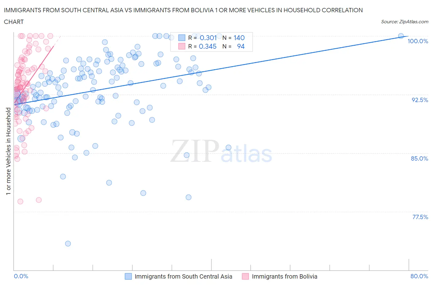 Immigrants from South Central Asia vs Immigrants from Bolivia 1 or more Vehicles in Household