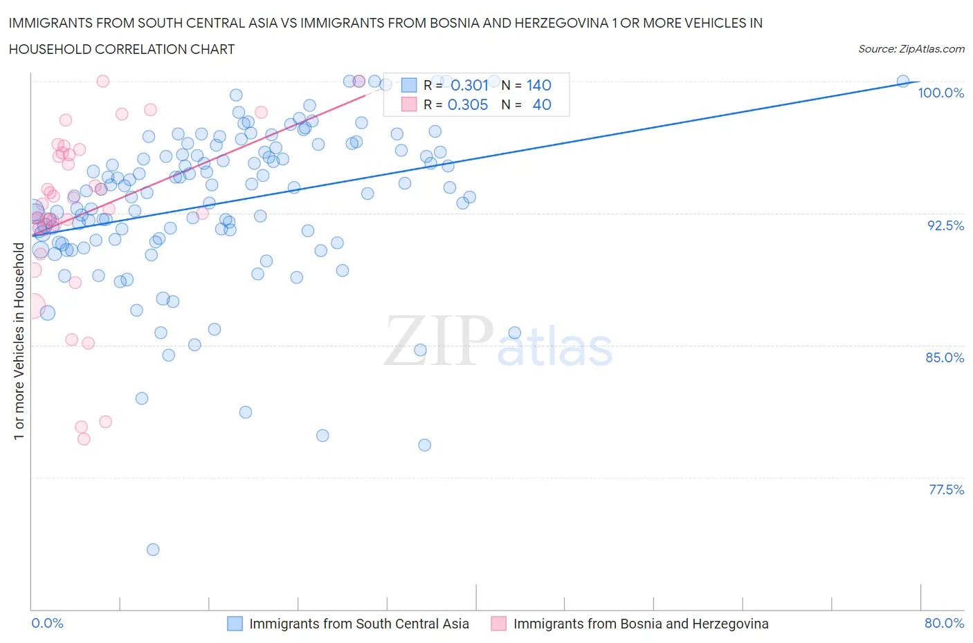 Immigrants from South Central Asia vs Immigrants from Bosnia and Herzegovina 1 or more Vehicles in Household