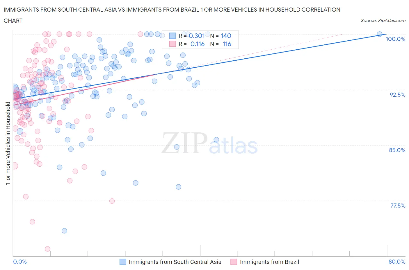 Immigrants from South Central Asia vs Immigrants from Brazil 1 or more Vehicles in Household