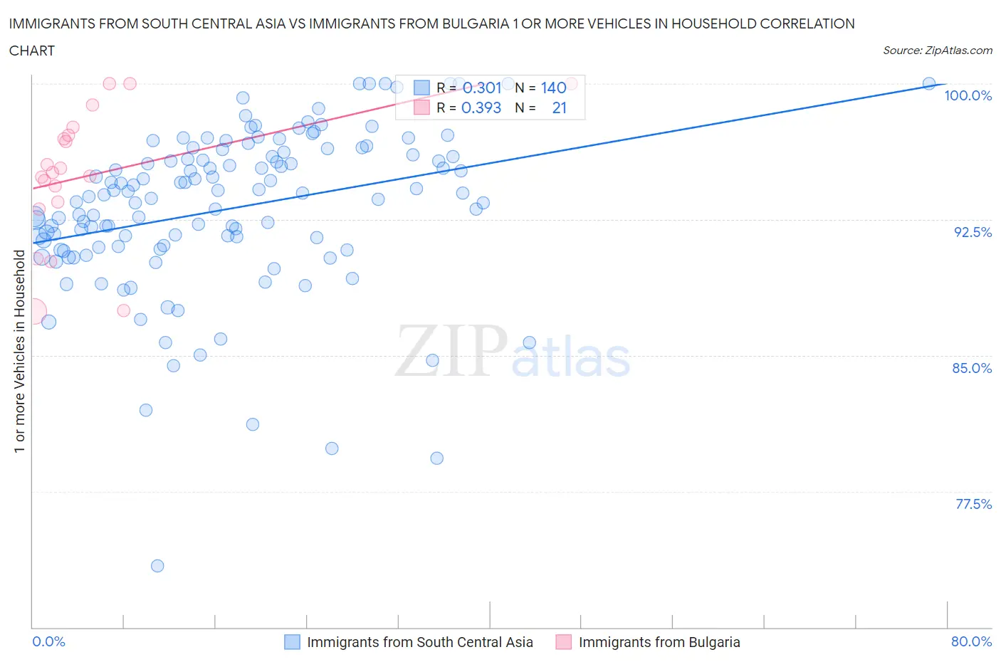 Immigrants from South Central Asia vs Immigrants from Bulgaria 1 or more Vehicles in Household