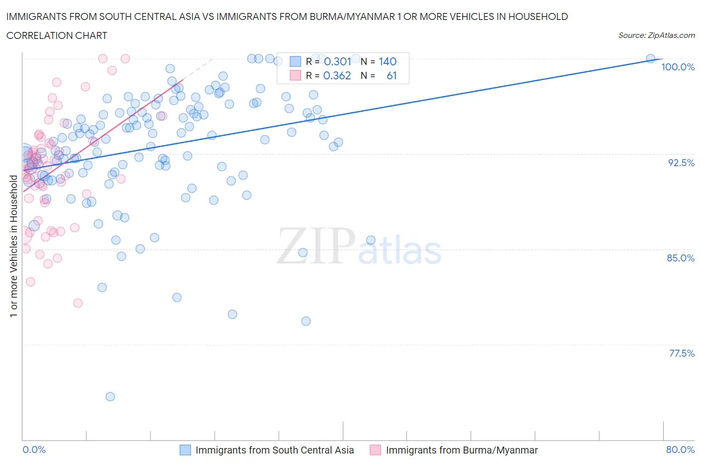 Immigrants from South Central Asia vs Immigrants from Burma/Myanmar 1 or more Vehicles in Household