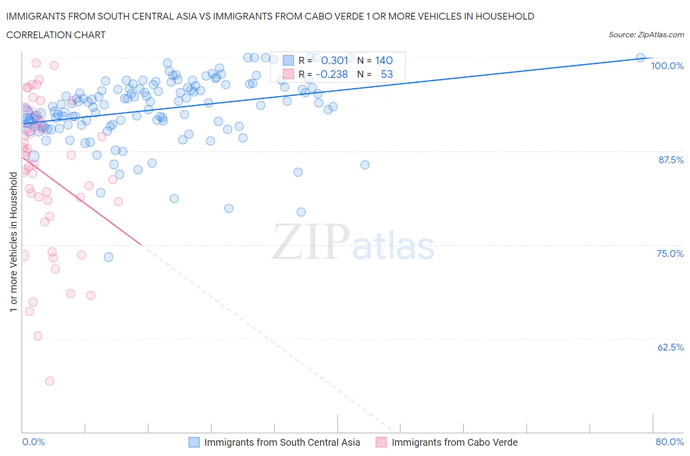 Immigrants from South Central Asia vs Immigrants from Cabo Verde 1 or more Vehicles in Household