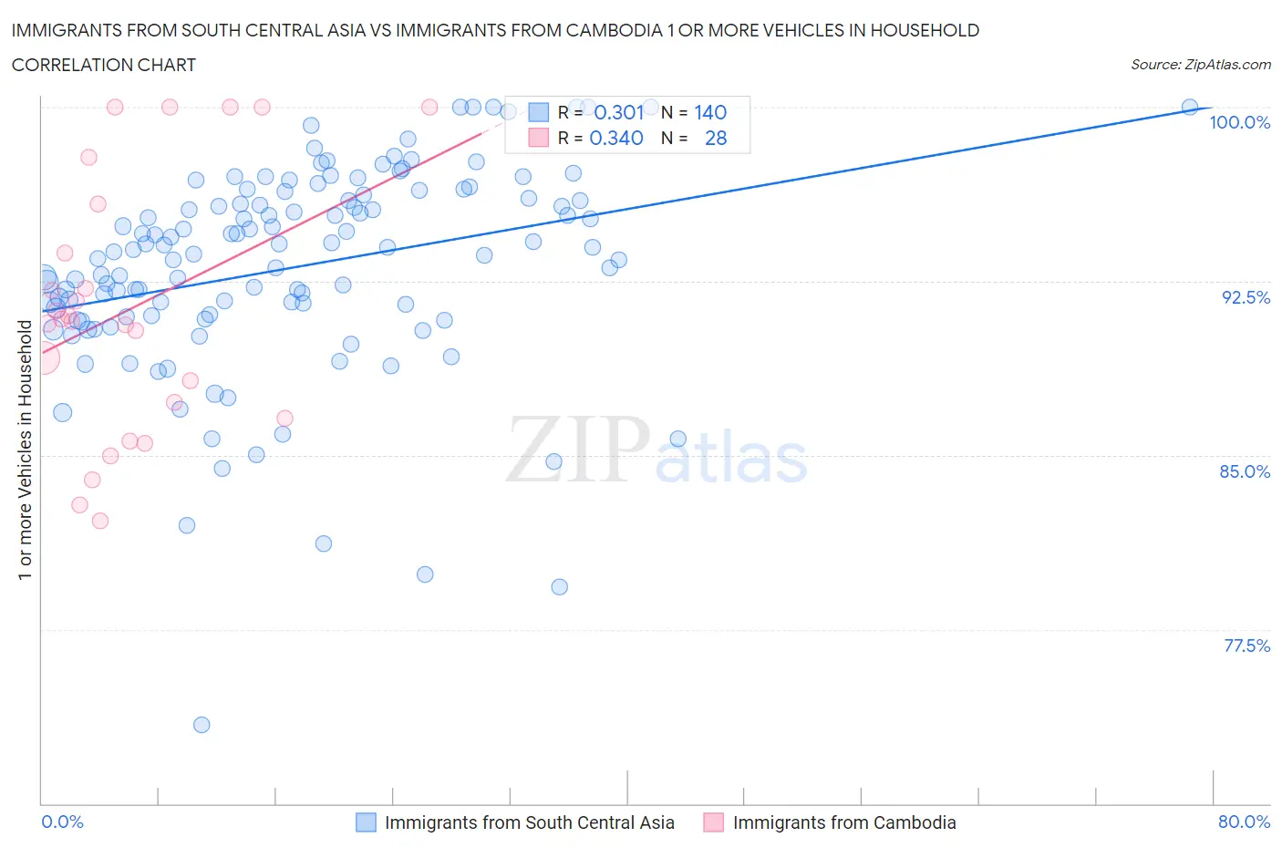 Immigrants from South Central Asia vs Immigrants from Cambodia 1 or more Vehicles in Household