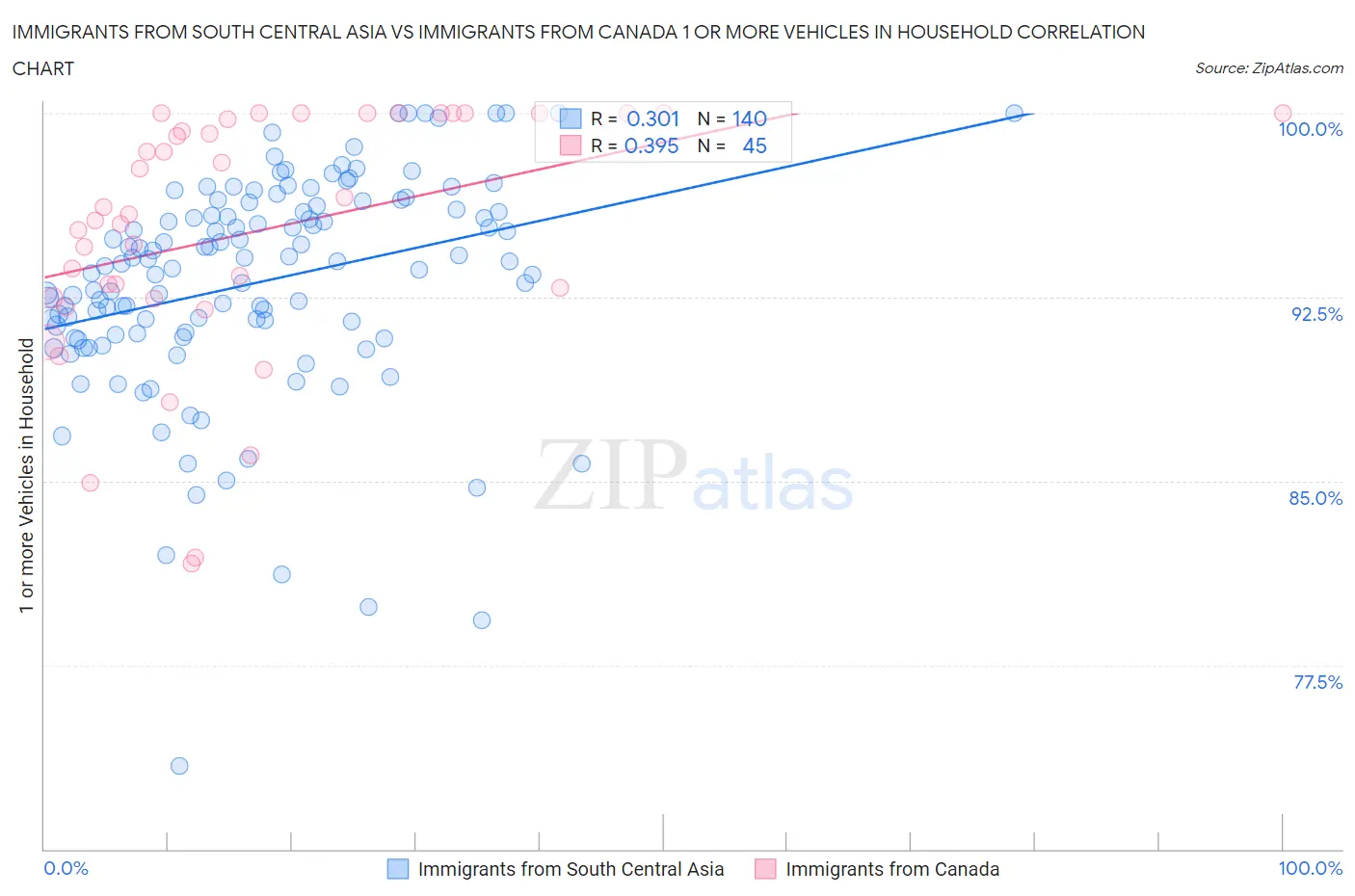 Immigrants from South Central Asia vs Immigrants from Canada 1 or more Vehicles in Household
