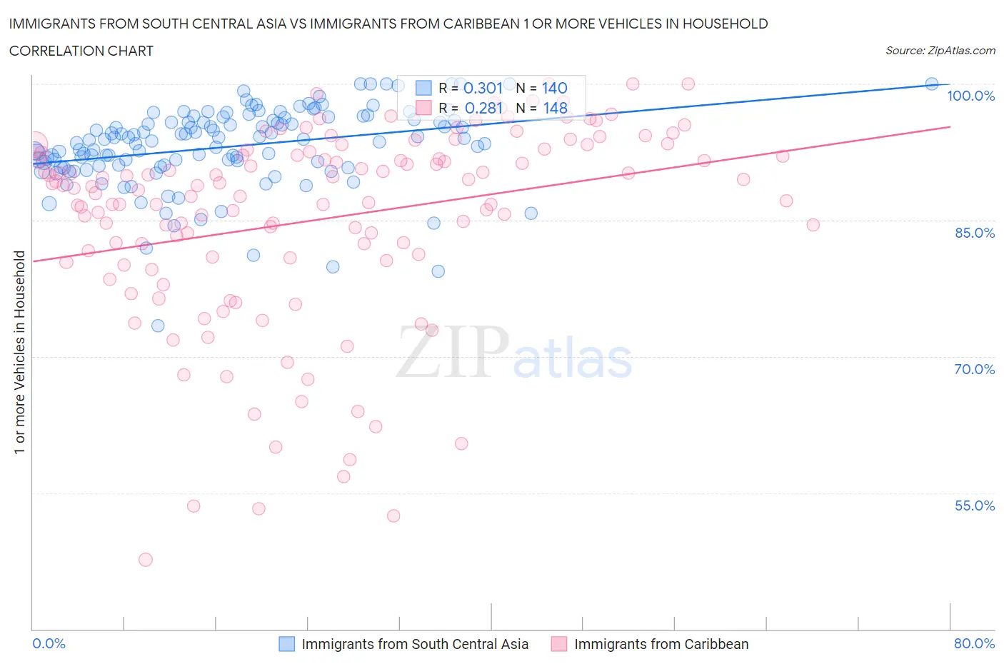 Immigrants from South Central Asia vs Immigrants from Caribbean 1 or more Vehicles in Household