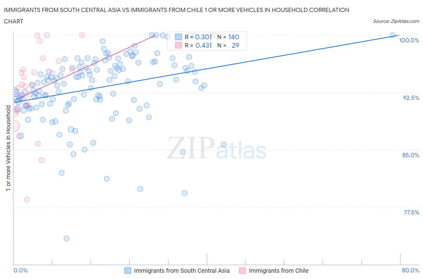 Immigrants from South Central Asia vs Immigrants from Chile 1 or more Vehicles in Household