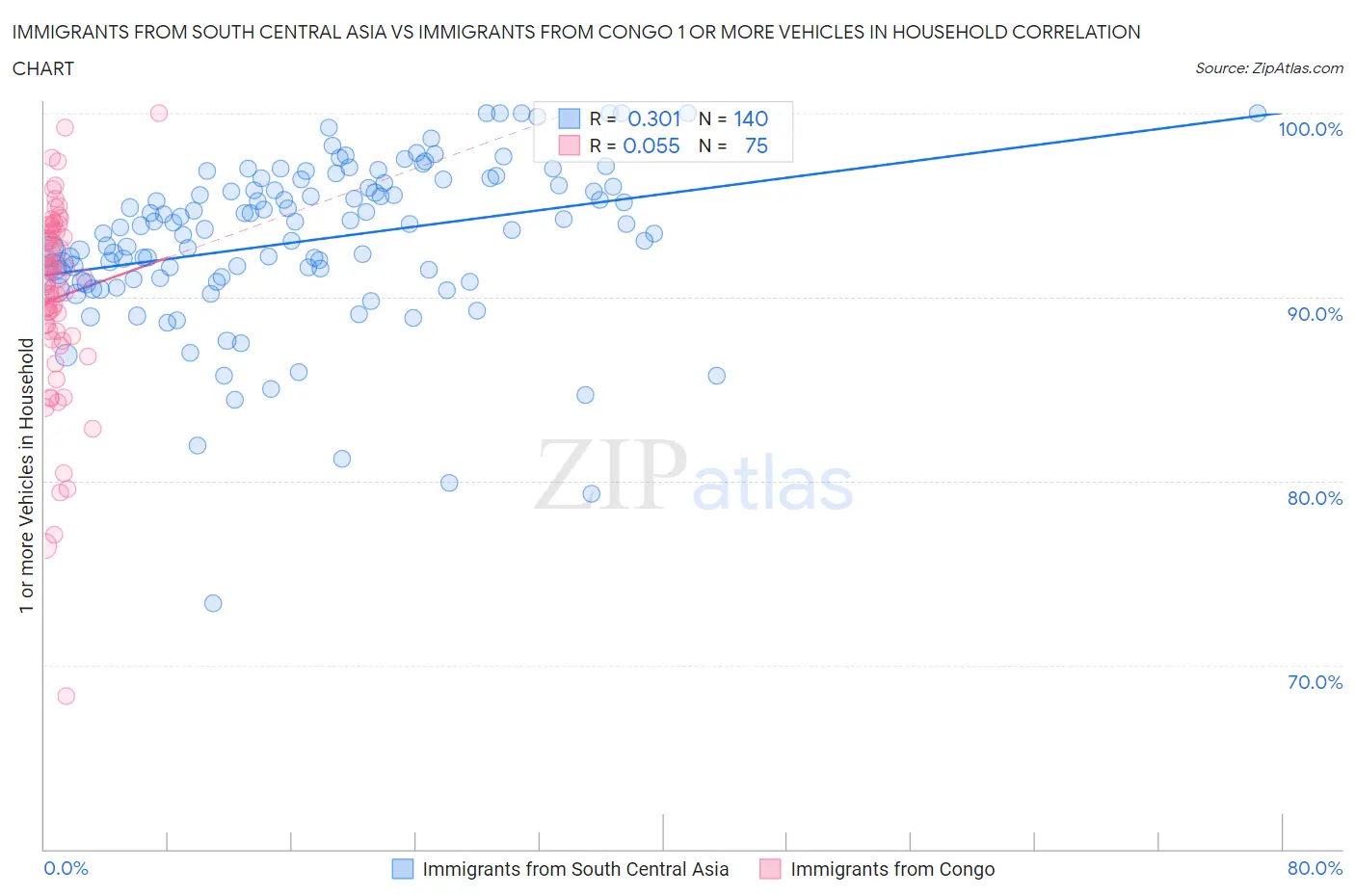 Immigrants from South Central Asia vs Immigrants from Congo 1 or more Vehicles in Household