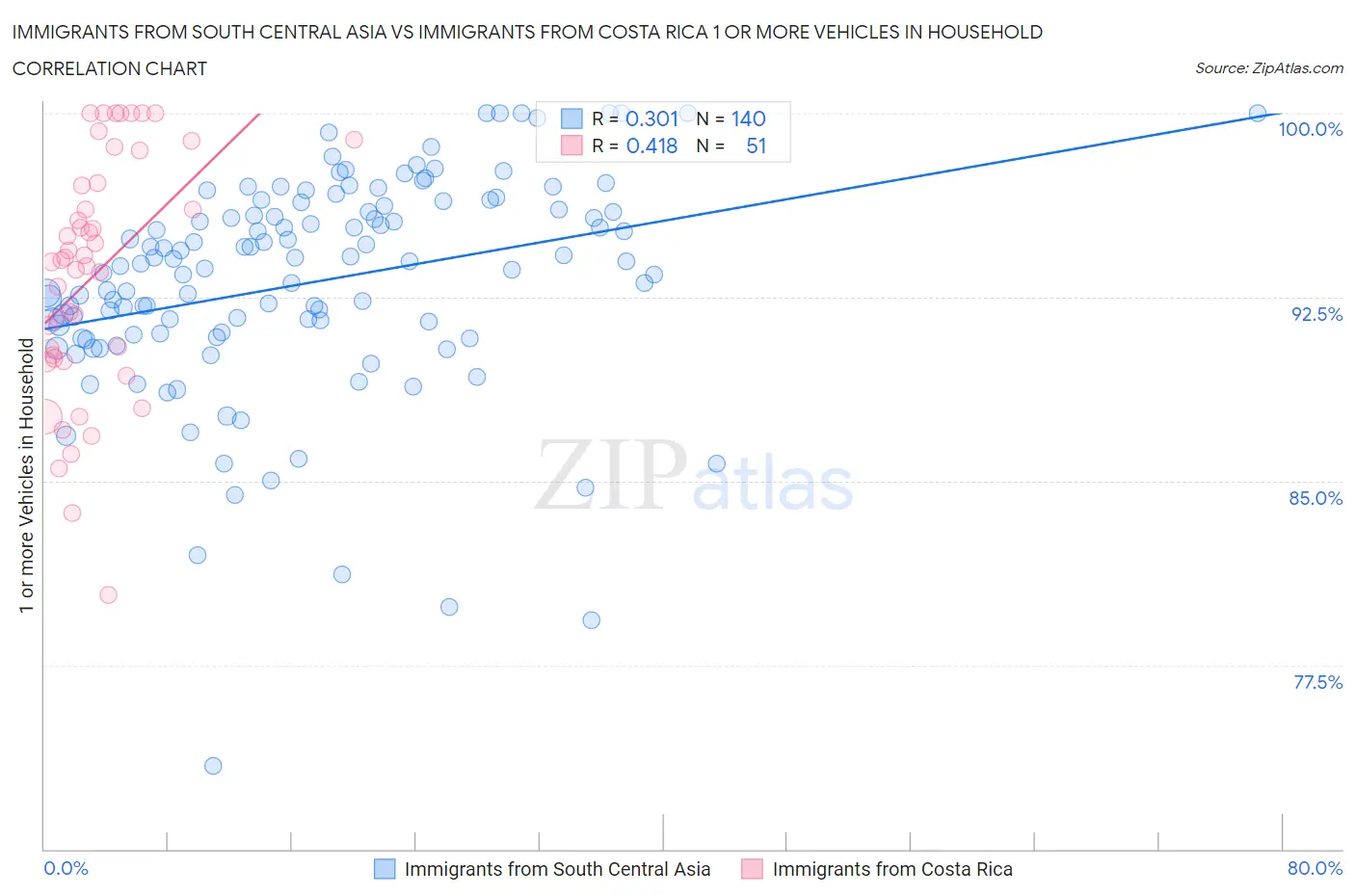Immigrants from South Central Asia vs Immigrants from Costa Rica 1 or more Vehicles in Household