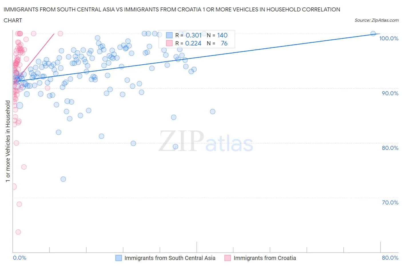 Immigrants from South Central Asia vs Immigrants from Croatia 1 or more Vehicles in Household