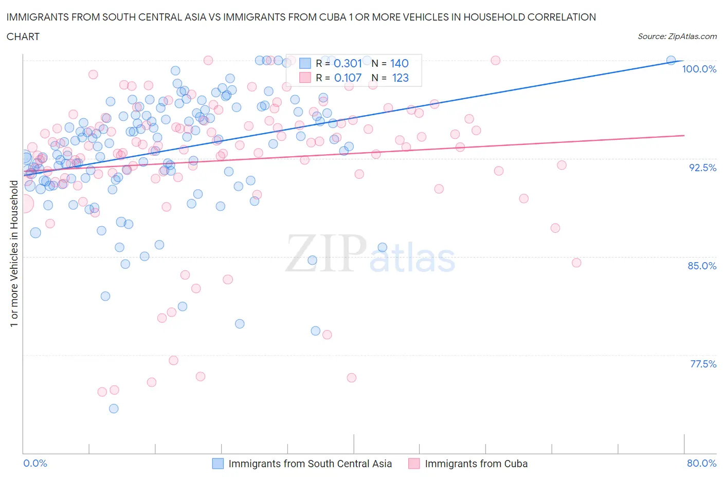 Immigrants from South Central Asia vs Immigrants from Cuba 1 or more Vehicles in Household