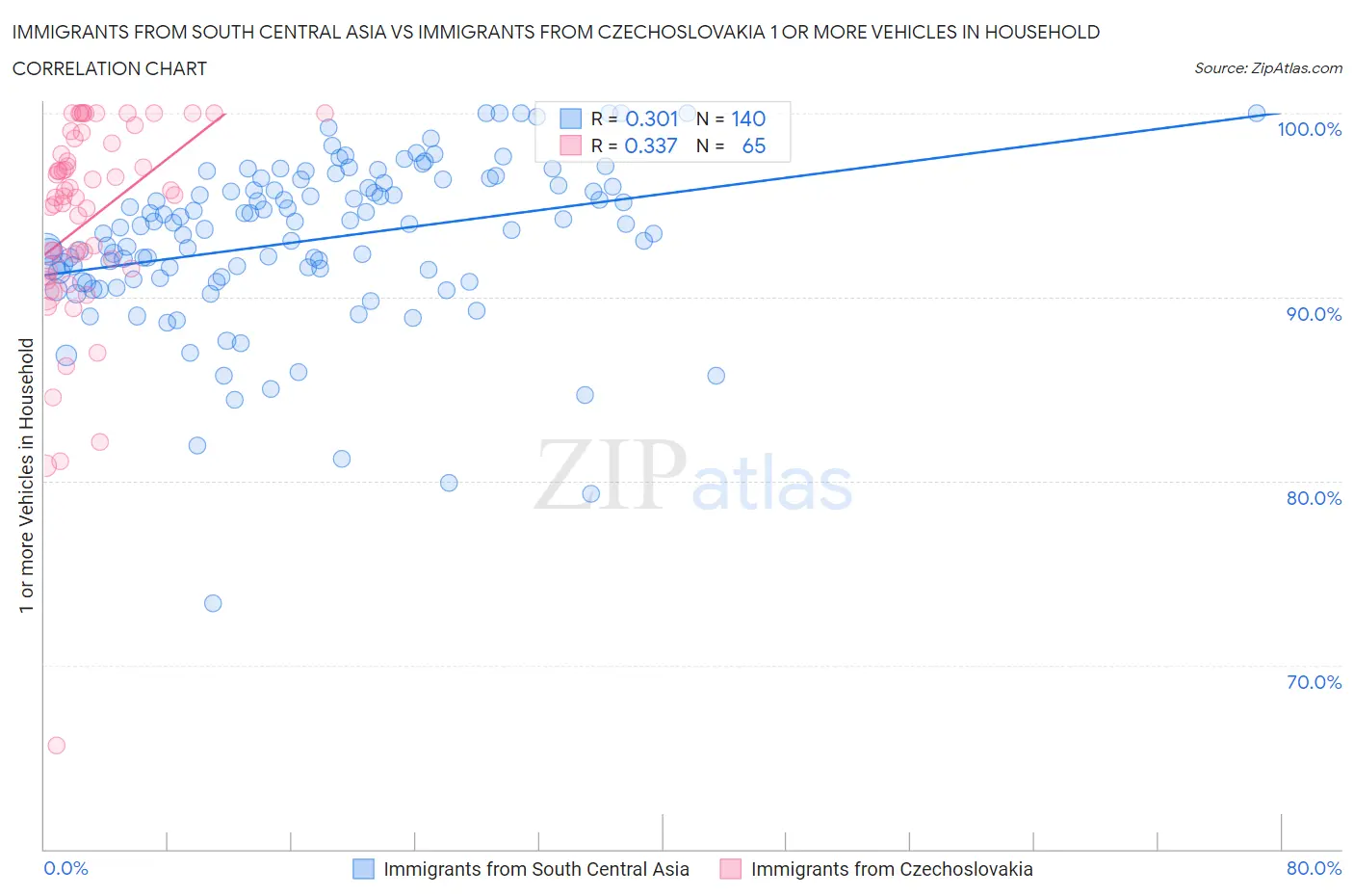 Immigrants from South Central Asia vs Immigrants from Czechoslovakia 1 or more Vehicles in Household