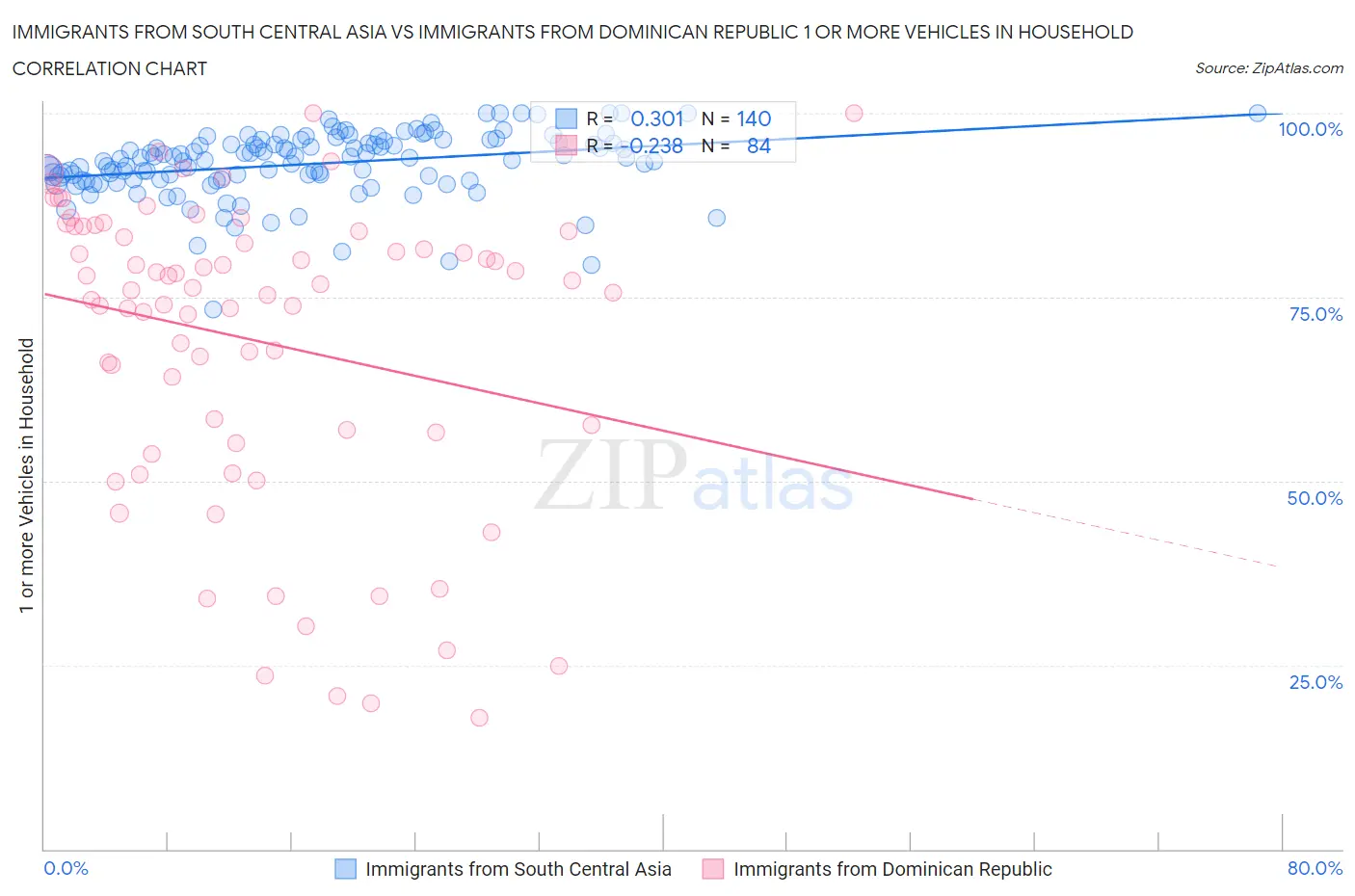 Immigrants from South Central Asia vs Immigrants from Dominican Republic 1 or more Vehicles in Household