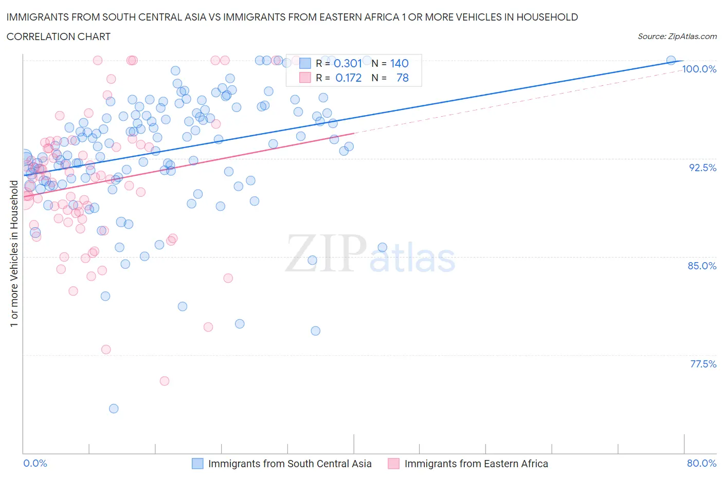 Immigrants from South Central Asia vs Immigrants from Eastern Africa 1 or more Vehicles in Household
