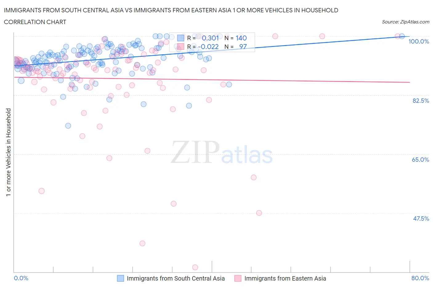 Immigrants from South Central Asia vs Immigrants from Eastern Asia 1 or more Vehicles in Household