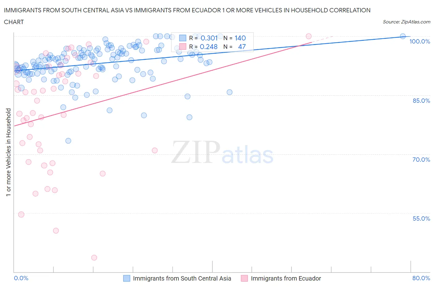 Immigrants from South Central Asia vs Immigrants from Ecuador 1 or more Vehicles in Household