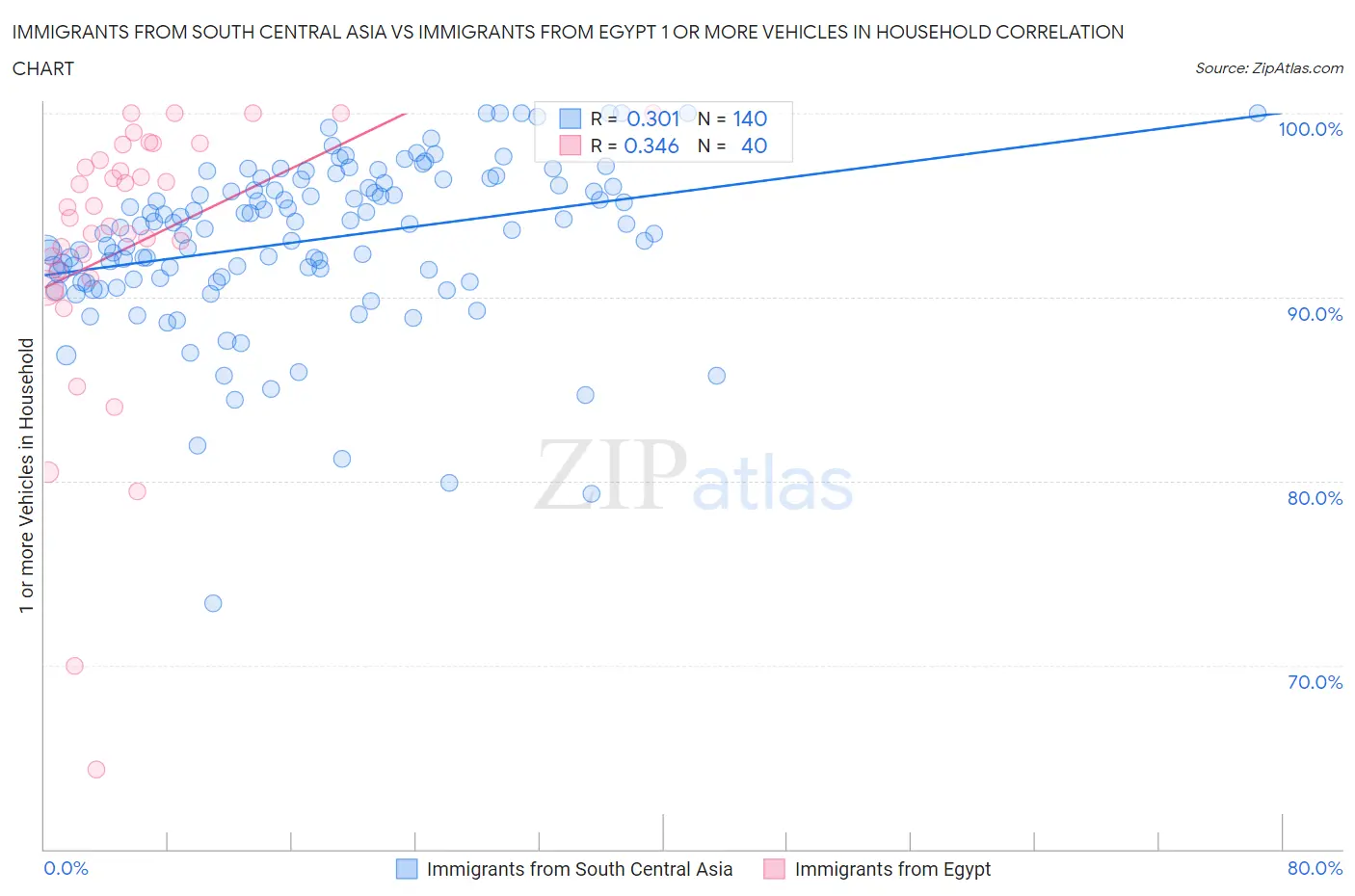 Immigrants from South Central Asia vs Immigrants from Egypt 1 or more Vehicles in Household