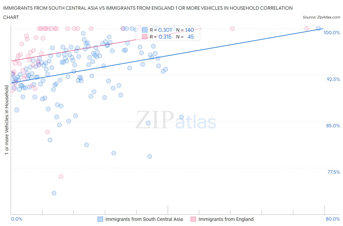 Immigrants from South Central Asia vs Immigrants from England 1 or more Vehicles in Household