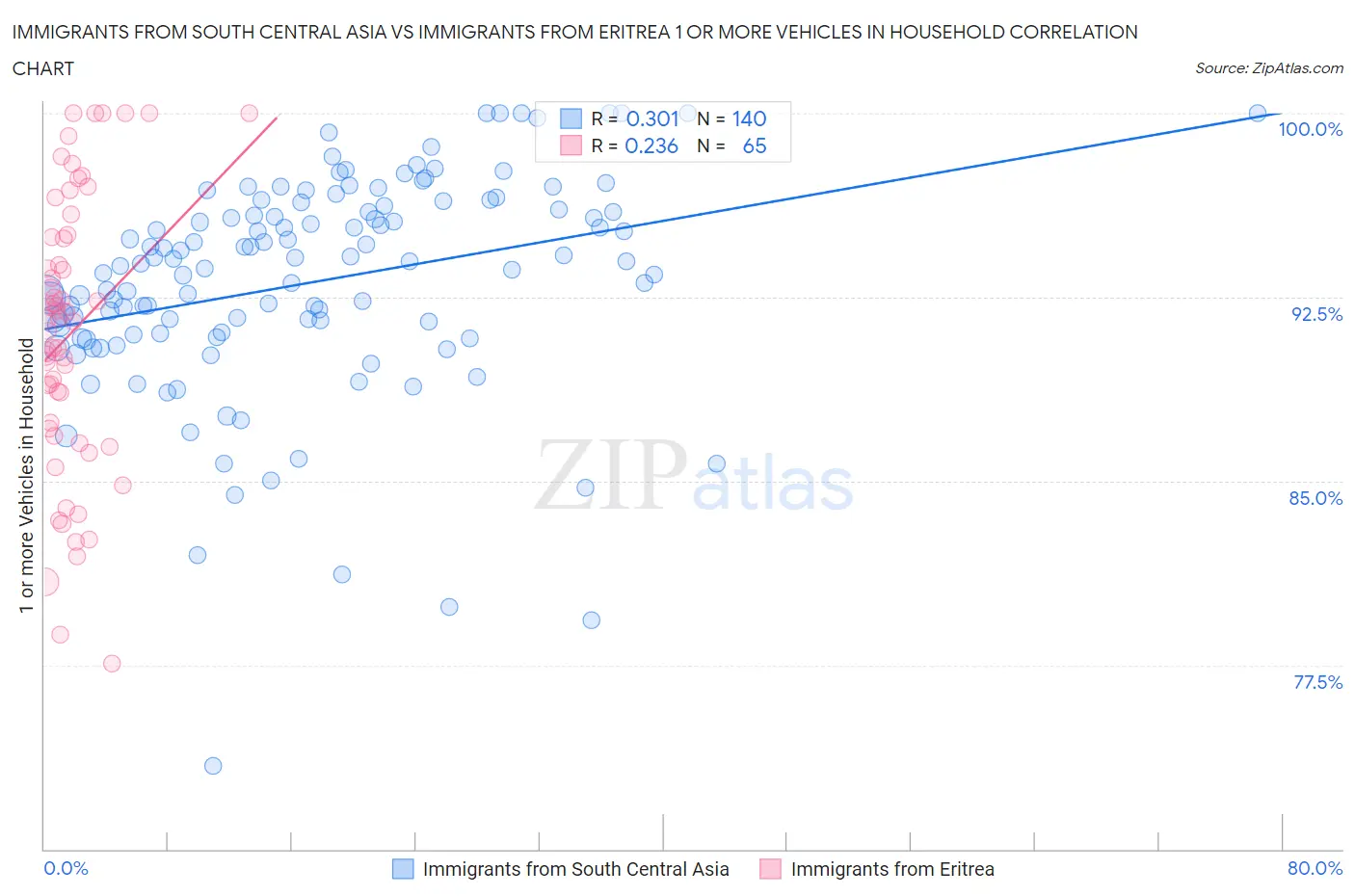 Immigrants from South Central Asia vs Immigrants from Eritrea 1 or more Vehicles in Household