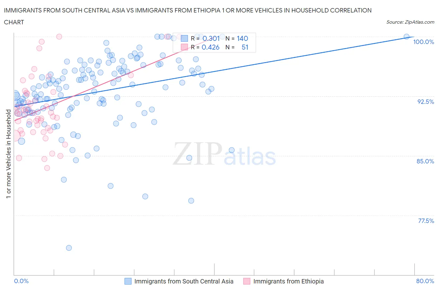 Immigrants from South Central Asia vs Immigrants from Ethiopia 1 or more Vehicles in Household